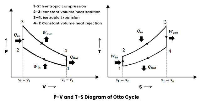 otto cycle ts diagram