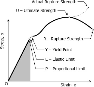 stress strain curve