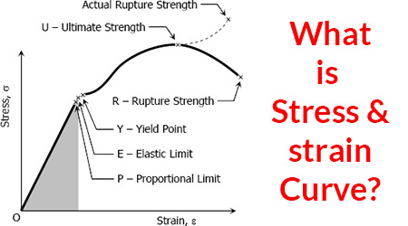 Stress Strain Curve And Its Explanation Unbox Factory