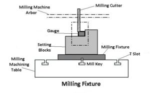 Milling Fixtures