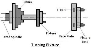 Turning Fixtures