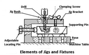 jig and fixture