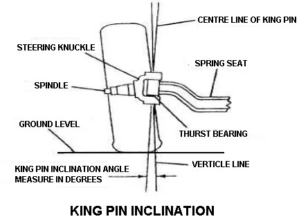 King Pin Inclination