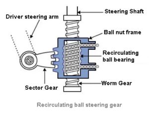 Recirculating Ball Steering Gear