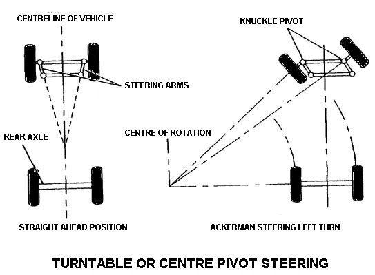 Turntable of Center Pivot Steering