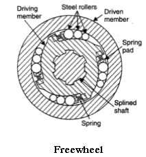 freewheel unit