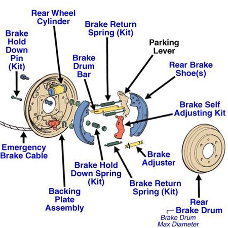 Parts of Drum Brake